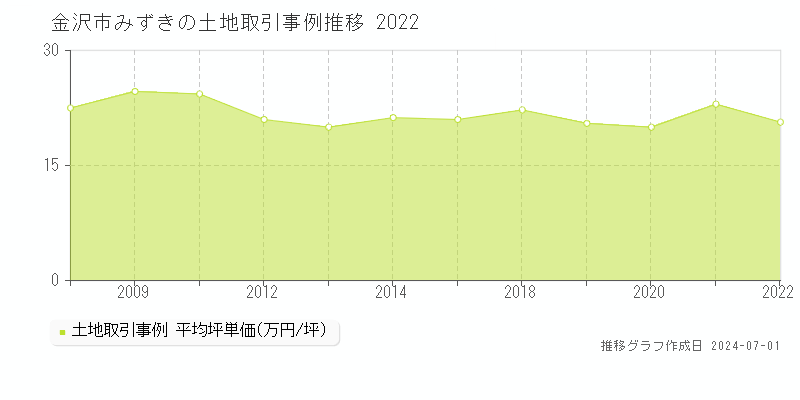 金沢市みずきの土地取引事例推移グラフ 