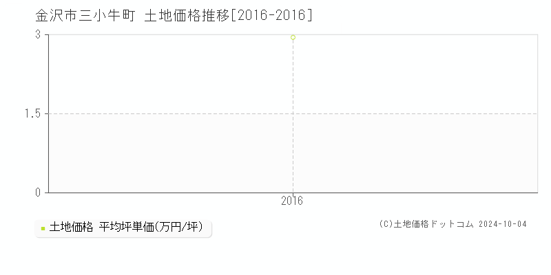 金沢市三小牛町の土地取引事例推移グラフ 