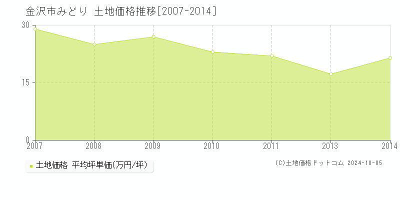 みどり(金沢市)の土地価格推移グラフ(坪単価)[2007-2014年]