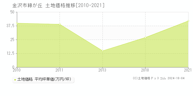 緑が丘(金沢市)の土地価格推移グラフ(坪単価)[2010-2021年]