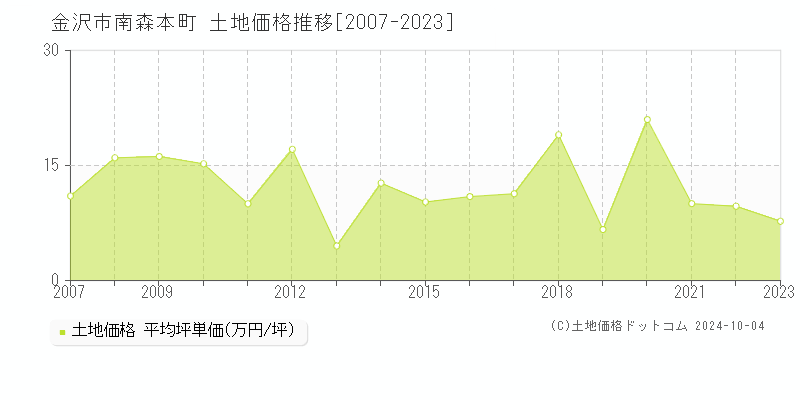 南森本町(金沢市)の土地価格推移グラフ(坪単価)[2007-2023年]