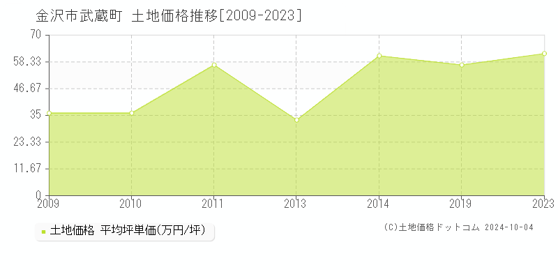 武蔵町(金沢市)の土地価格推移グラフ(坪単価)