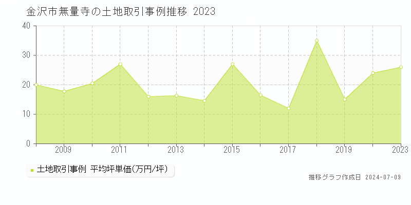 金沢市無量寺の土地取引事例推移グラフ 