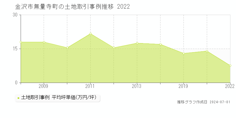 金沢市無量寺町の土地取引事例推移グラフ 