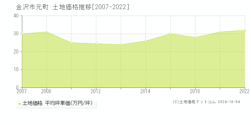 元町(金沢市)の土地価格推移グラフ(坪単価)[2007-2022年]