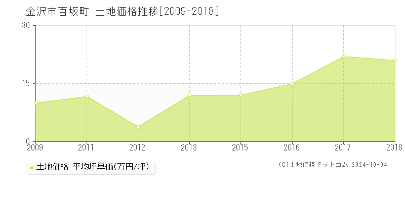 百坂町(金沢市)の土地価格推移グラフ(坪単価)[2009-2018年]