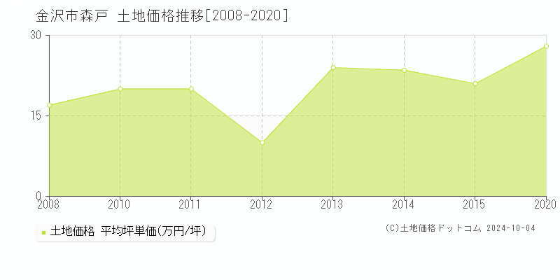 森戸(金沢市)の土地価格推移グラフ(坪単価)[2008-2020年]