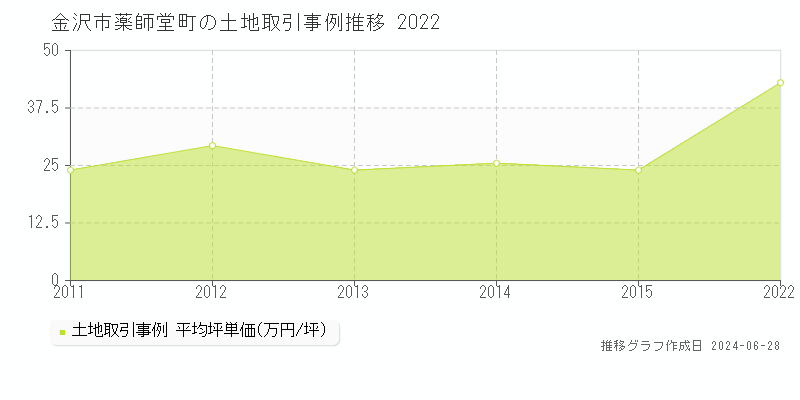 金沢市薬師堂町の土地取引事例推移グラフ 