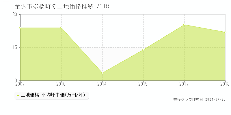 金沢市柳橋町(石川県)の土地価格推移グラフ [2007-2018年]
