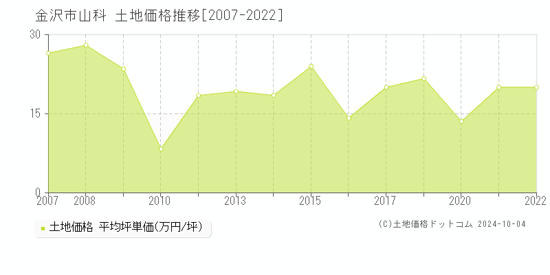 山科(金沢市)の土地価格推移グラフ(坪単価)[2007-2022年]