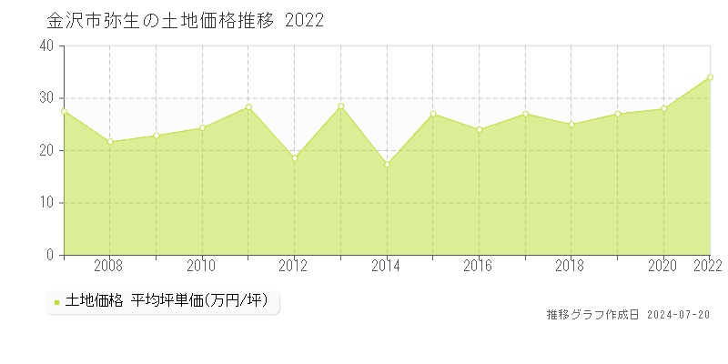金沢市弥生(石川県)の土地価格推移グラフ [2007-2022年]