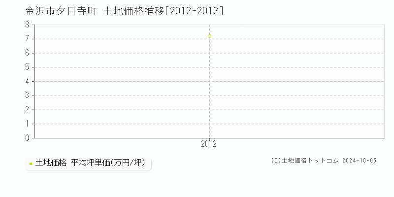 夕日寺町(金沢市)の土地価格推移グラフ(坪単価)[2012-2012年]