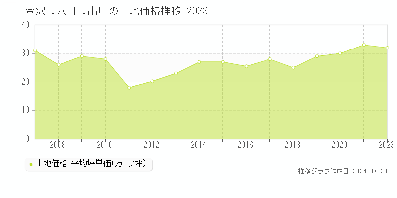 金沢市八日市出町(石川県)の土地価格推移グラフ [2007-2023年]