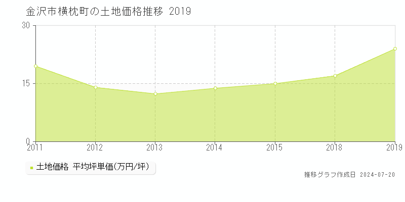 金沢市横枕町(石川県)の土地価格推移グラフ [2007-2019年]