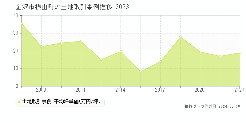 金沢市横山町の土地取引事例推移グラフ 
