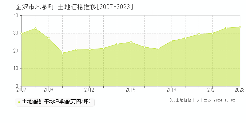 米泉町(金沢市)の土地価格推移グラフ(坪単価)[2007-2023年]