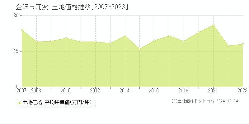 涌波(金沢市)の土地価格推移グラフ(坪単価)[2007-2023年]