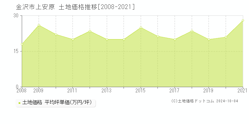 上安原(金沢市)の土地価格推移グラフ(坪単価)[2008-2021年]