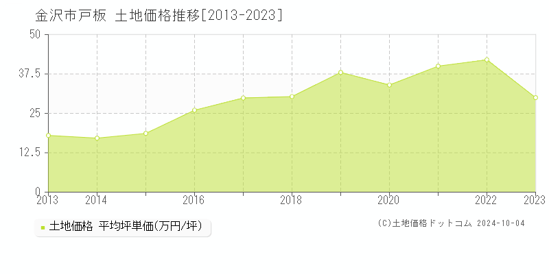 戸板(金沢市)の土地価格推移グラフ(坪単価)[2013-2023年]