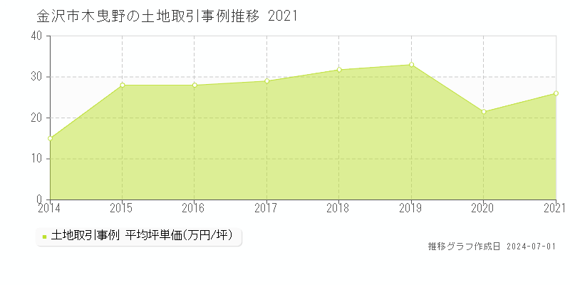 金沢市木曳野の土地取引事例推移グラフ 
