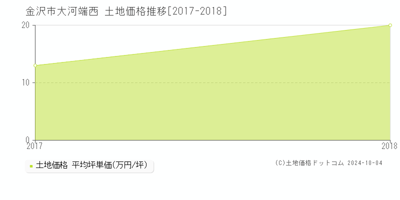 大河端西(金沢市)の土地価格推移グラフ(坪単価)[2017-2018年]