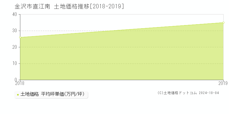 直江南(金沢市)の土地価格推移グラフ(坪単価)[2018-2019年]