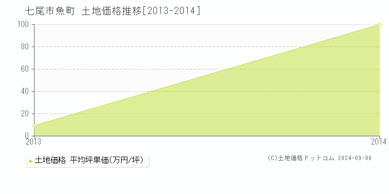 魚町(七尾市)の土地価格推移グラフ(坪単価)[2013-2014年]