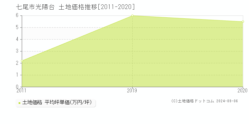 光陽台(七尾市)の土地価格推移グラフ(坪単価)[2011-2020年]