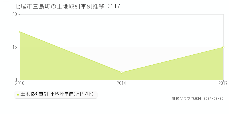 七尾市三島町の土地取引事例推移グラフ 