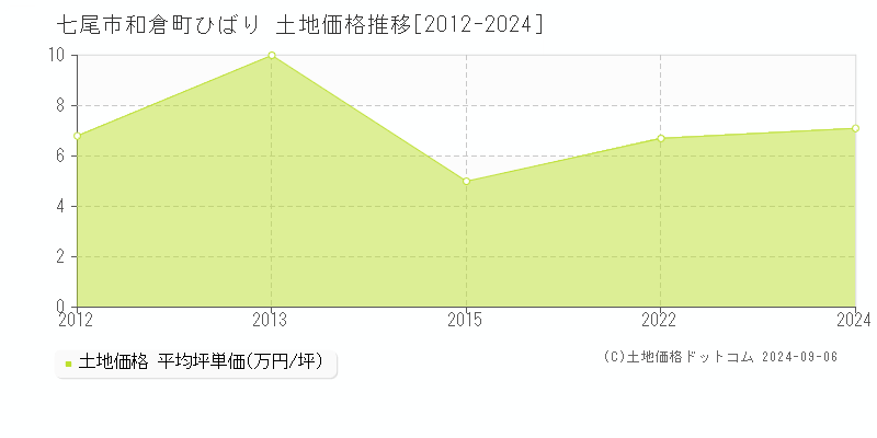 和倉町ひばり(七尾市)の土地価格推移グラフ(坪単価)[2012-2024年]