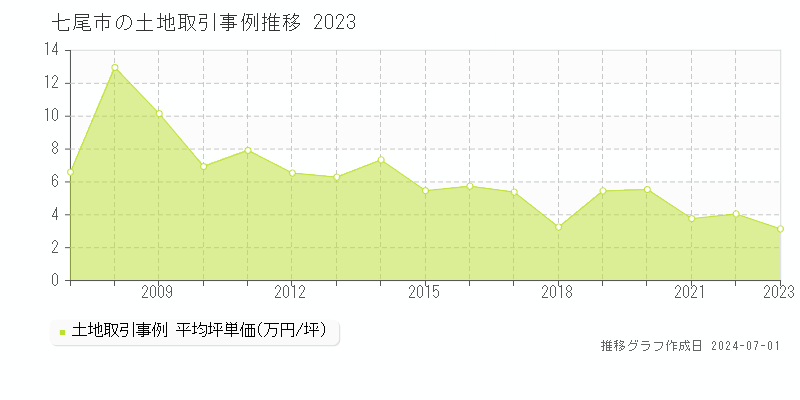 七尾市の土地取引事例推移グラフ 