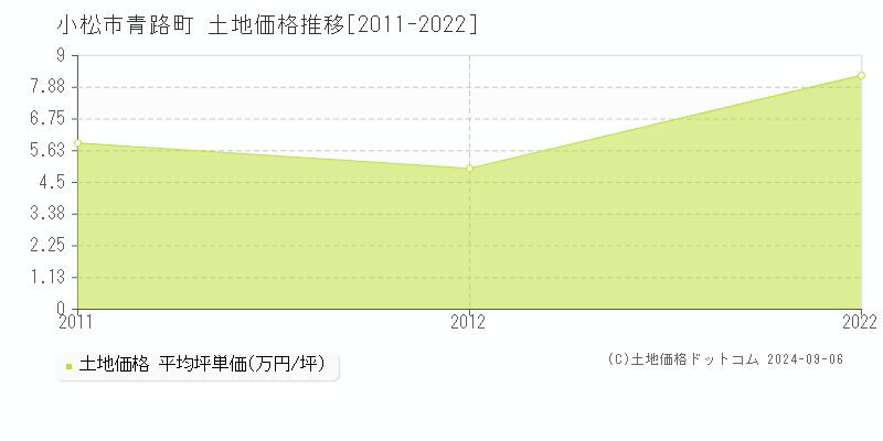 青路町(小松市)の土地価格推移グラフ(坪単価)[2011-2022年]