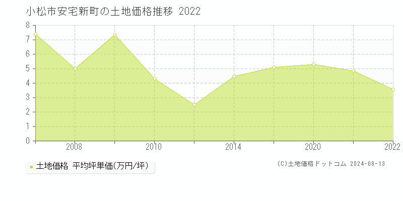 安宅新町(小松市)の土地価格推移グラフ(坪単価)[2007-2022年]