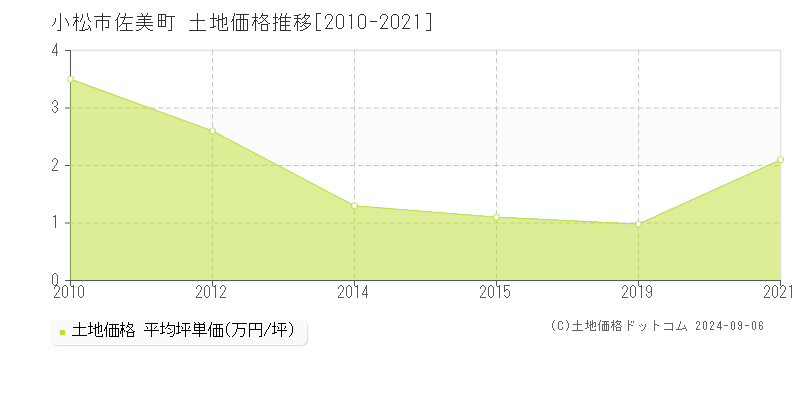 佐美町(小松市)の土地価格推移グラフ(坪単価)[2010-2021年]