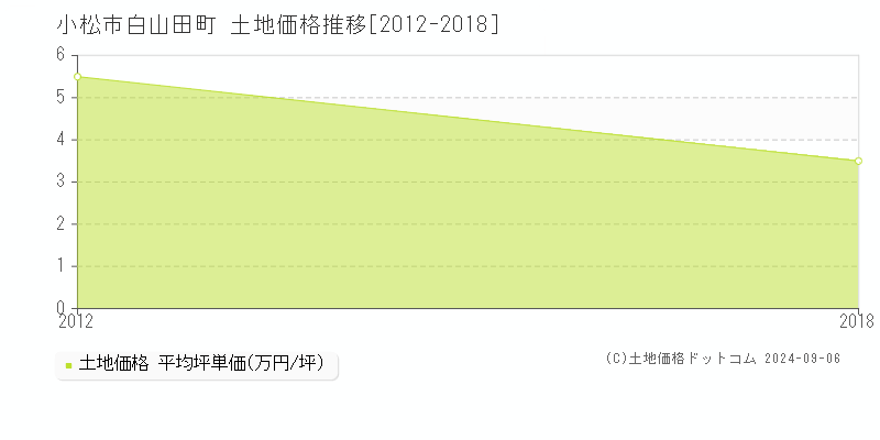 白山田町(小松市)の土地価格推移グラフ(坪単価)[2012-2018年]