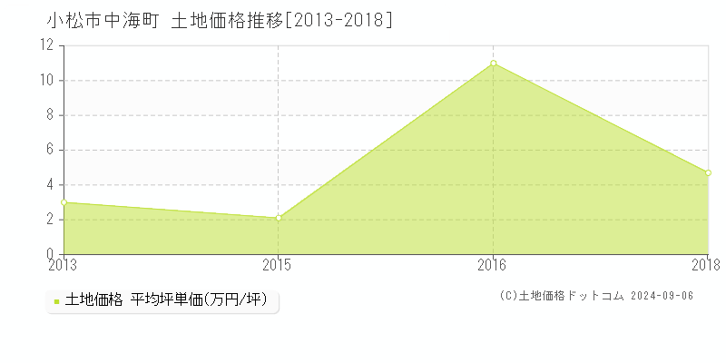 中海町(小松市)の土地価格推移グラフ(坪単価)[2013-2018年]