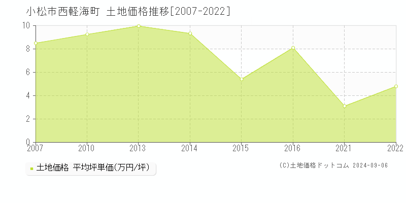 西軽海町(小松市)の土地価格推移グラフ(坪単価)[2007-2022年]