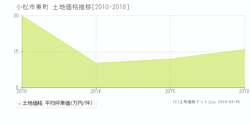 東町(小松市)の土地価格推移グラフ(坪単価)[2010-2018年]