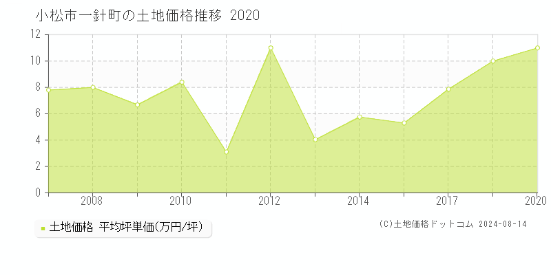 一針町(小松市)の土地価格推移グラフ(坪単価)