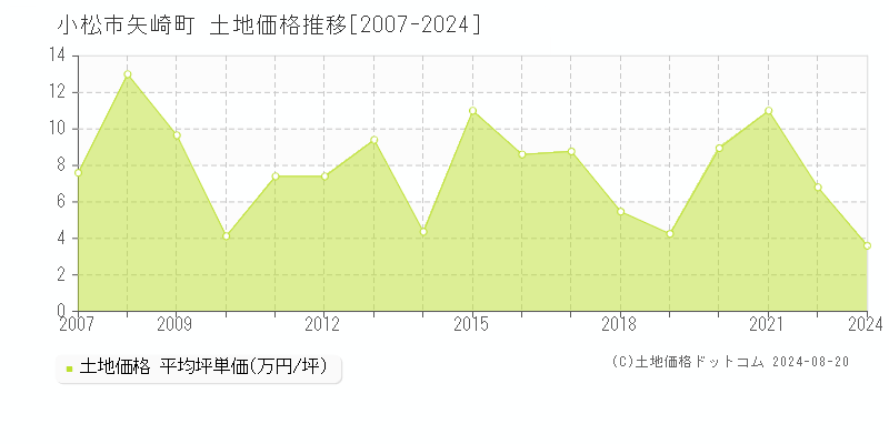 矢崎町(小松市)の土地価格推移グラフ(坪単価)[2007-2024年]