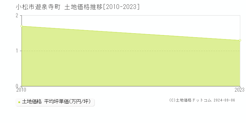 遊泉寺町(小松市)の土地価格推移グラフ(坪単価)[2010-2023年]