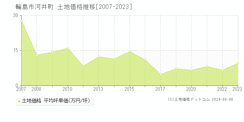 河井町(輪島市)の土地価格推移グラフ(坪単価)