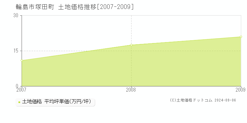 塚田町(輪島市)の土地価格推移グラフ(坪単価)[2007-2009年]