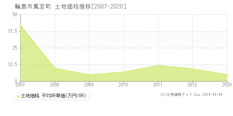 鳳至町(輪島市)の土地価格推移グラフ(坪単価)[2007-2020年]