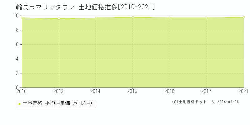 マリンタウン(輪島市)の土地価格推移グラフ(坪単価)[2010-2021年]