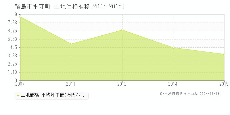 水守町(輪島市)の土地価格推移グラフ(坪単価)[2007-2015年]