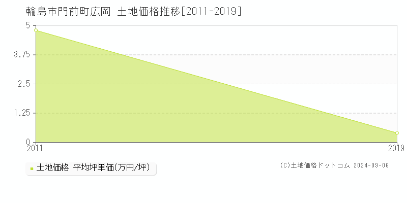 門前町広岡(輪島市)の土地価格推移グラフ(坪単価)[2011-2019年]