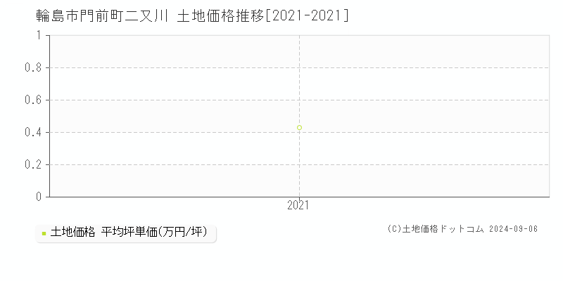 門前町二又川(輪島市)の土地価格推移グラフ(坪単価)[2021-2021年]