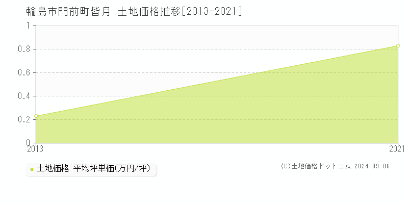 門前町皆月(輪島市)の土地価格推移グラフ(坪単価)[2013-2021年]