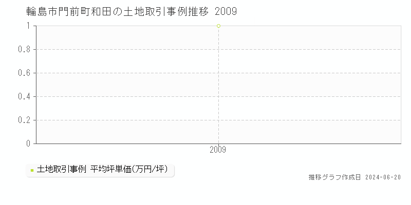 輪島市門前町和田の土地取引事例推移グラフ 